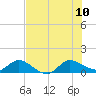 Tide chart for Gomez, South Jupiter Narrows, Florida on 2023/07/10