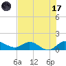 Tide chart for Gomez, South Jupiter Narrows, Florida on 2023/07/17