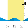 Tide chart for Gomez, South Jupiter Narrows, Florida on 2023/07/19