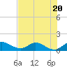 Tide chart for Gomez, South Jupiter Narrows, Florida on 2023/07/20