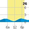 Tide chart for Gomez, South Jupiter Narrows, Florida on 2023/07/26