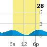 Tide chart for Gomez, South Jupiter Narrows, Florida on 2023/07/28