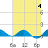 Tide chart for Gomez, South Jupiter Narrows, Florida on 2023/07/4