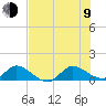 Tide chart for Gomez, South Jupiter Narrows, Florida on 2023/07/9