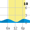 Tide chart for Gomez, South Jupiter Narrows, Florida on 2023/08/10