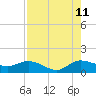 Tide chart for Gomez, South Jupiter Narrows, Florida on 2023/08/11