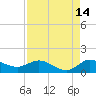 Tide chart for Gomez, South Jupiter Narrows, Florida on 2023/08/14