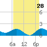 Tide chart for Gomez, South Jupiter Narrows, Florida on 2023/08/28