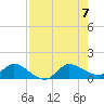 Tide chart for Gomez, South Jupiter Narrows, Florida on 2023/08/7