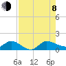 Tide chart for Gomez, South Jupiter Narrows, Florida on 2023/08/8