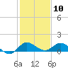 Tide chart for Gomez, South Jupiter Narrows, Florida on 2024/01/10