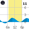 Tide chart for Gomez, South Jupiter Narrows, Florida on 2024/01/11