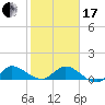 Tide chart for Gomez, South Jupiter Narrows, Florida on 2024/01/17