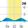 Tide chart for Gomez, South Jupiter Narrows, Florida on 2024/01/20