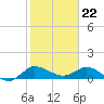 Tide chart for Gomez, South Jupiter Narrows, Florida on 2024/01/22
