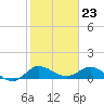 Tide chart for Gomez, South Jupiter Narrows, Florida on 2024/01/23