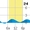 Tide chart for Gomez, South Jupiter Narrows, Florida on 2024/01/24