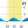 Tide chart for Gomez, South Jupiter Narrows, Florida on 2024/01/27