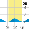 Tide chart for Gomez, South Jupiter Narrows, Florida on 2024/01/28