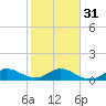 Tide chart for Gomez, South Jupiter Narrows, Florida on 2024/01/31