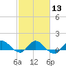 Tide chart for Gomez, South Jupiter Narrows, Florida on 2024/02/13