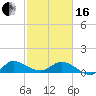 Tide chart for Gomez, South Jupiter Narrows, Florida on 2024/02/16