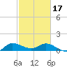 Tide chart for Gomez, South Jupiter Narrows, Florida on 2024/02/17