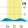 Tide chart for Gomez, South Jupiter Narrows, Florida on 2024/02/18