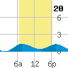 Tide chart for Gomez, South Jupiter Narrows, Florida on 2024/02/20