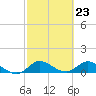 Tide chart for Gomez, South Jupiter Narrows, Florida on 2024/02/23