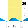 Tide chart for Gomez, South Jupiter Narrows, Florida on 2024/02/26