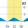 Tide chart for Gomez, South Jupiter Narrows, Florida on 2024/02/27