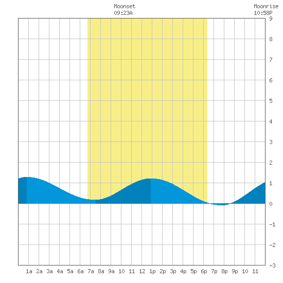 Tide Chart for 2024/02/29