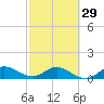 Tide chart for Gomez, South Jupiter Narrows, Florida on 2024/02/29