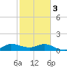 Tide chart for Gomez, South Jupiter Narrows, Florida on 2024/02/3
