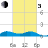 Tide chart for Gomez, South Jupiter Narrows, Florida on 2024/03/3
