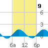 Tide chart for Gomez, South Jupiter Narrows, Florida on 2024/03/9