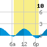Tide chart for Gomez, South Jupiter Narrows, Florida on 2024/04/10