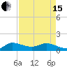 Tide chart for Gomez, South Jupiter Narrows, Florida on 2024/04/15