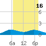 Tide chart for Gomez, South Jupiter Narrows, Florida on 2024/04/16