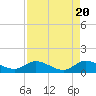 Tide chart for Gomez, South Jupiter Narrows, Florida on 2024/04/20