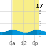 Tide chart for Gomez, South Jupiter Narrows, Florida on 2024/05/17