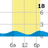 Tide chart for Gomez, South Jupiter Narrows, Florida on 2024/05/18