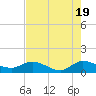 Tide chart for Gomez, South Jupiter Narrows, Florida on 2024/05/19