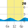 Tide chart for Gomez, South Jupiter Narrows, Florida on 2024/05/20