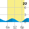Tide chart for Gomez, South Jupiter Narrows, Florida on 2024/05/22