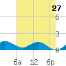 Tide chart for Gomez, South Jupiter Narrows, Florida on 2024/05/27