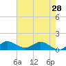 Tide chart for Gomez, South Jupiter Narrows, Florida on 2024/05/28