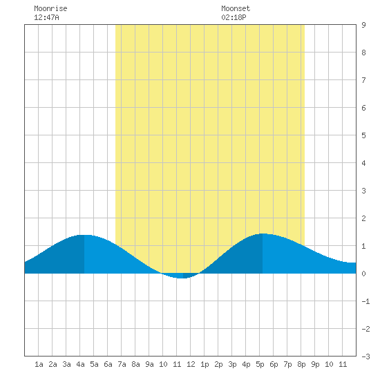 Tide chart for Gomez, South Jupiter Narrows on 2025/07/18