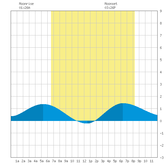 Tide chart for Gomez, South Jupiter Narrows on 2025/07/19